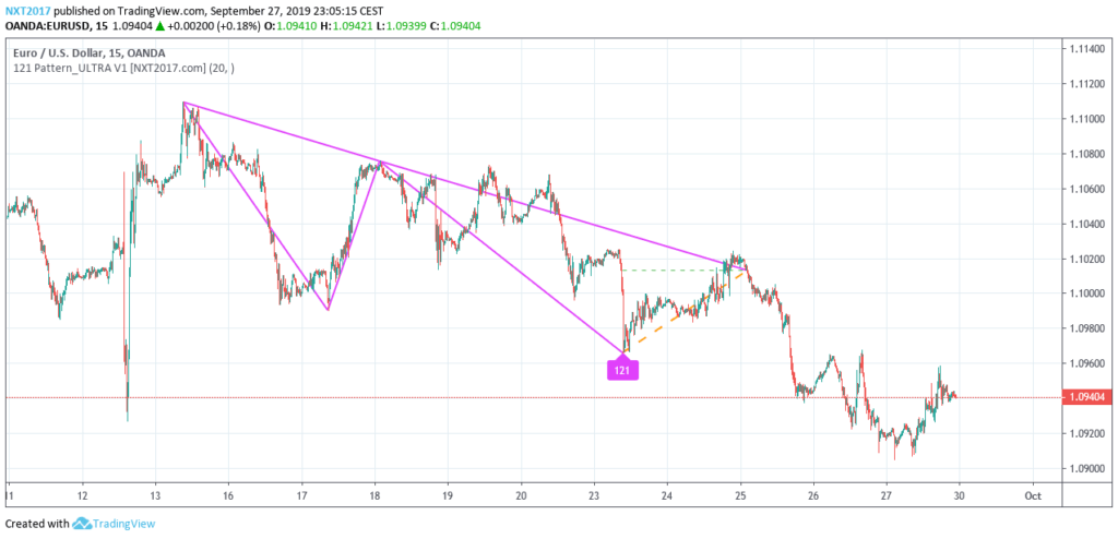 121 Harmonisches Muster auf dem EURUSD Chart