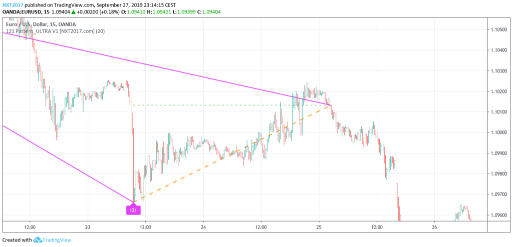 121 Harmonic pattern on the EURUSD chart