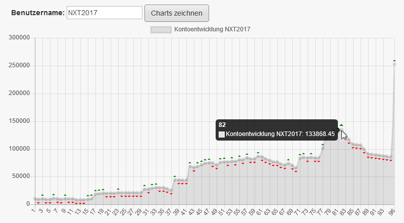 NXT2017 Kapitalentwicklung der Forexmeisterschaften 2018