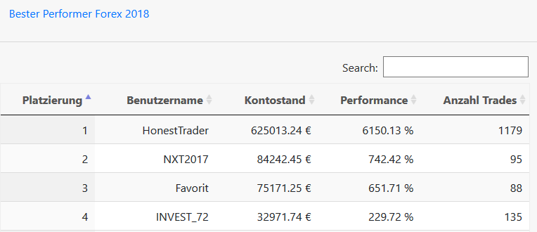 Nachweis der Zweitplatzierung der deutschen Tradingmeisterschaften in 2018