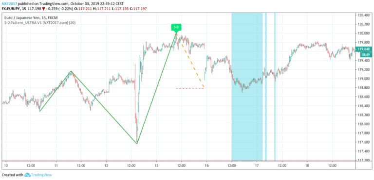 5-0 Harmonic pattern ULTRA V1 indicator - NXT2017