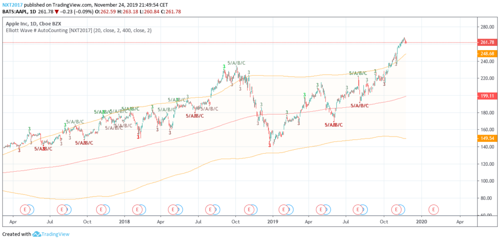 Elliott Wave 3 AutoCounter