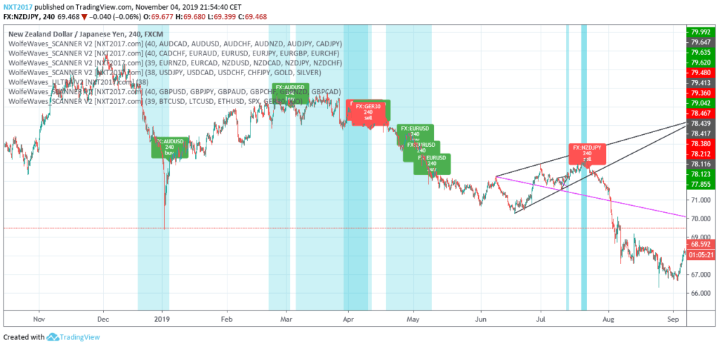 Wolfe Waves Market Scanner in Action